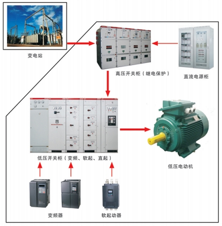 低壓電動(dòng)機(jī)軟啟動(dòng)、變頻調(diào)速解決方案