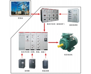 低壓電動(dòng)機(jī)軟啟動(dòng)、變頻調(diào)速解決方案